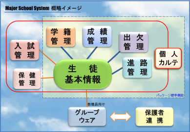 高校・中高一貫校向け校務支援システム MajorSchoolSystem(MSS)
